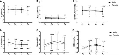Non-fasting Changes in Blood Lipids After Three Daily Meals Within a Day in Chinese Inpatients With Cardiovascular Diseases